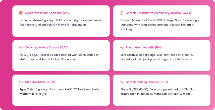 Medical summary cards showing six conditions: Cerebrovascular Accident with mild right arm weakness; Chronic Obstructive Pulmonary Disease managed with bronchodilators; Coronary Artery Disease treated with stent and stable on medication; Rheumatoid Arthritis well-controlled on Humira; Diabetes Mellitus managed with Metformin for 5 years; Chronic Kidney Disease stage 3 related to hypertension, managed with diet and medication.