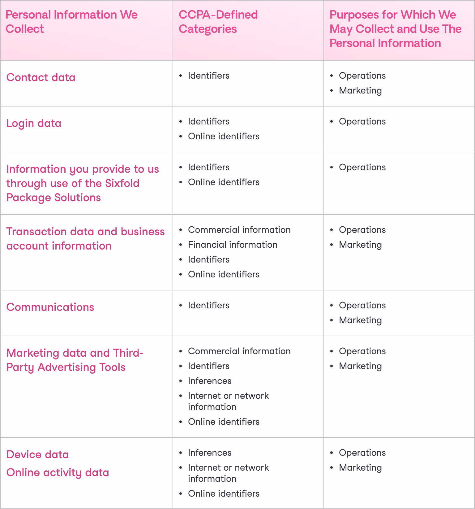 Table showing personal information types, CCPA categories, and purposes like operations and marketing.
