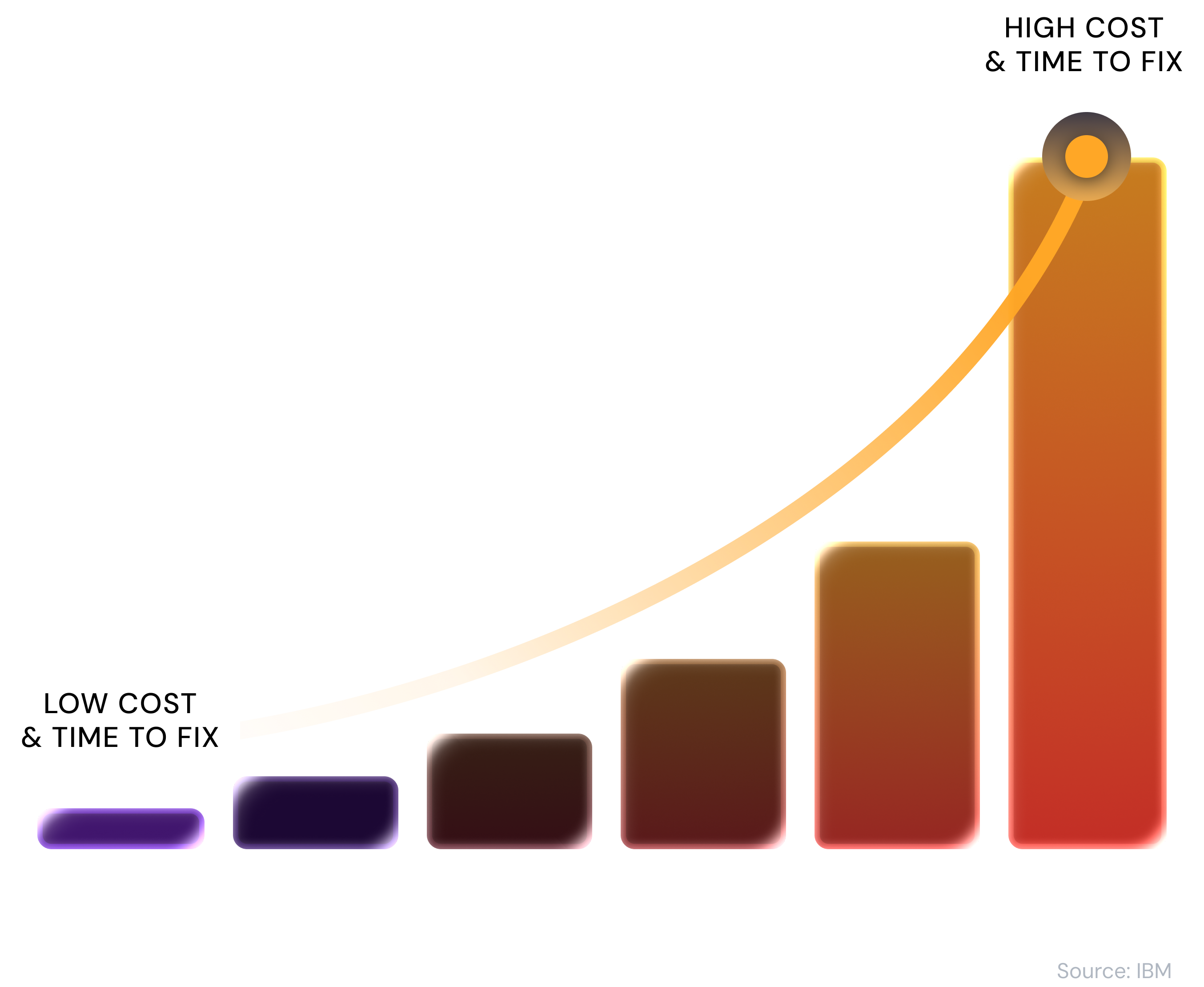 A line graph showing that dev work station is low cost and time to fix, but as you move from source, build, publish, deployment, and runtime, the cost and time to fix increases dramatically.
