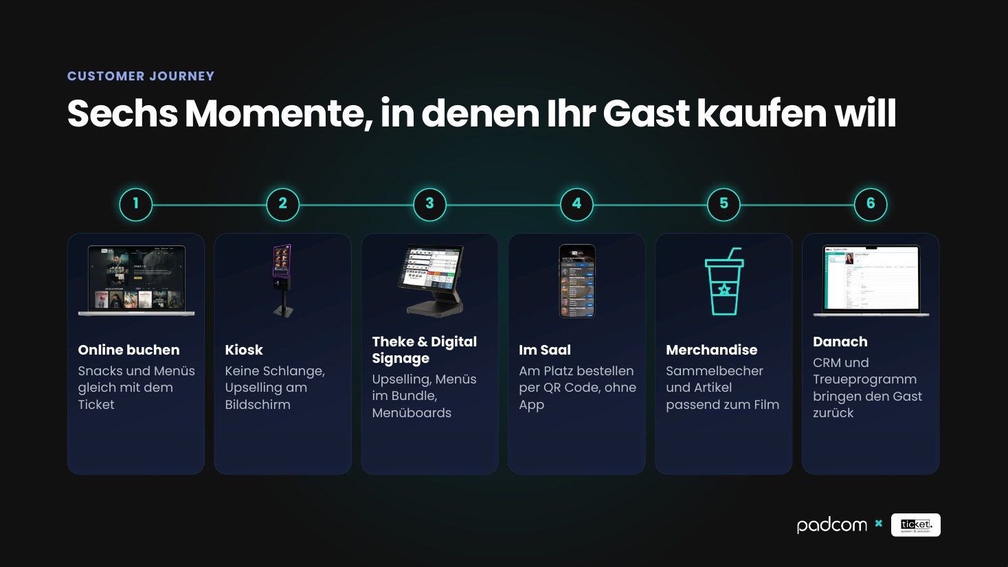 Sechs Momente, in denen Kinogäste zusätzlich kaufen: online buchen, Kiosk, Theke und Digital Signage, im Saal, Merchandise, danach