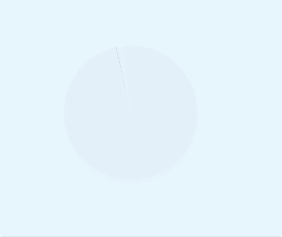 A shift breakdown pie chart with a date-range filter in Mesh AI analytics