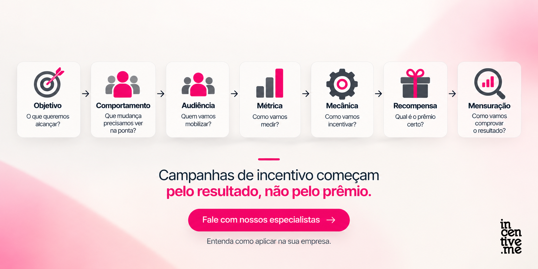 Etapas de uma campanha de incentivo