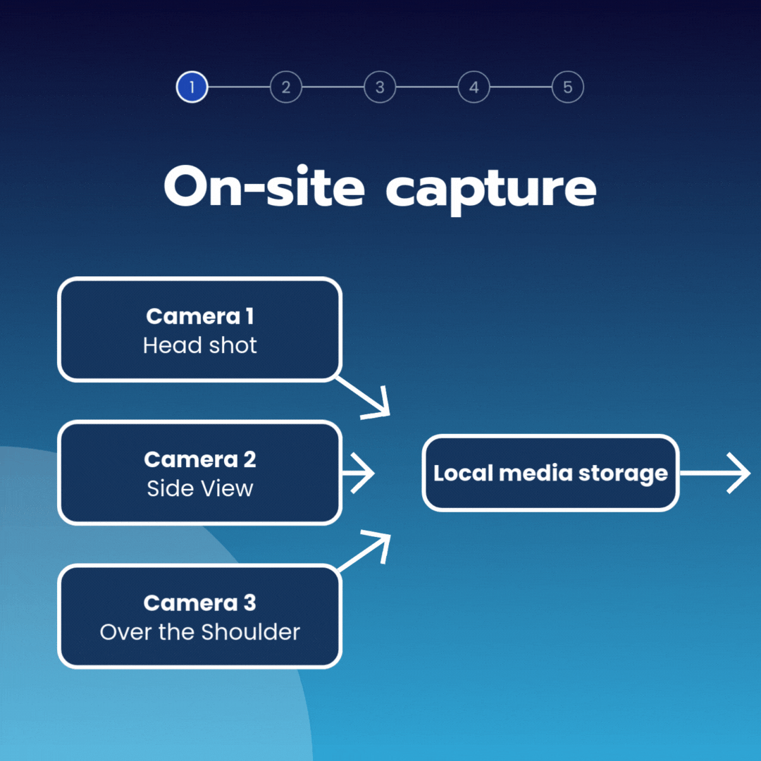 An animation highlighting the five steps in "how it works"