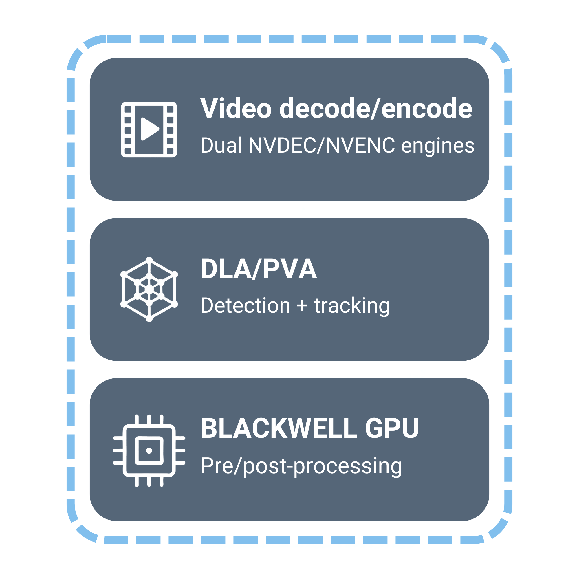 Diagram showing video decode/encode, detection and tracking, and GPU pre/post-processing functions.