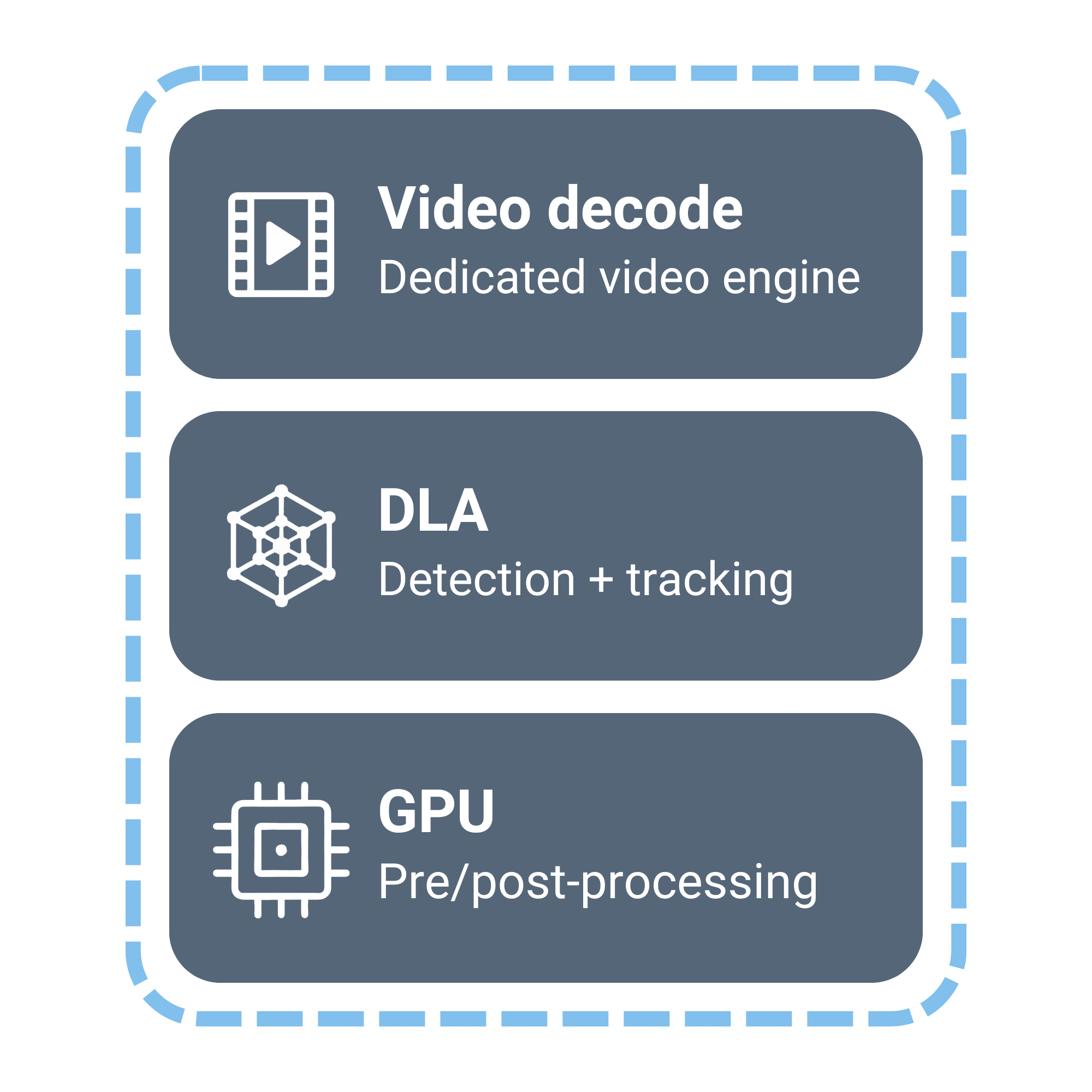 Diagram showing video decode engine, DLA for detection and tracking, and GPU for pre/post-processing.