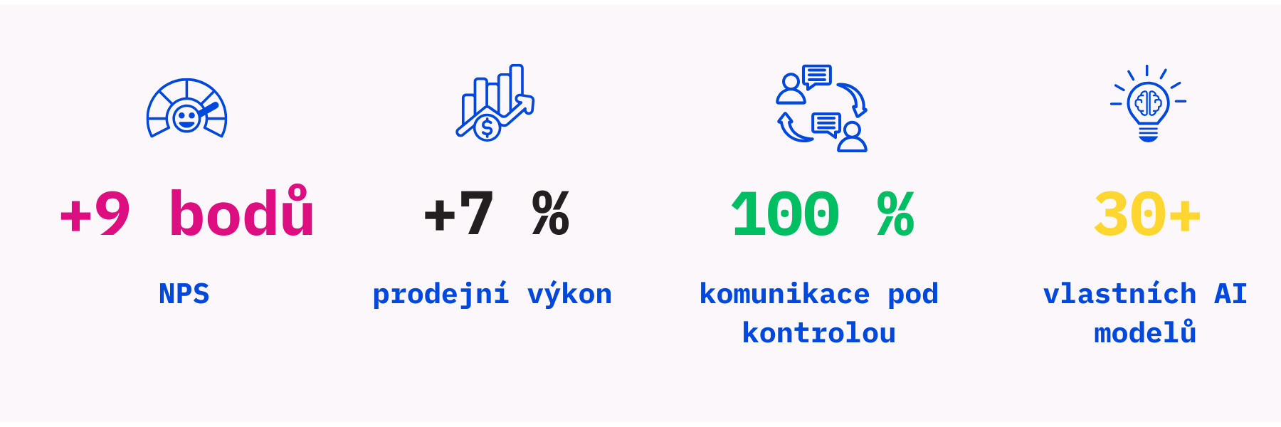Výsledky spolupráce O2 se SentiSquare
