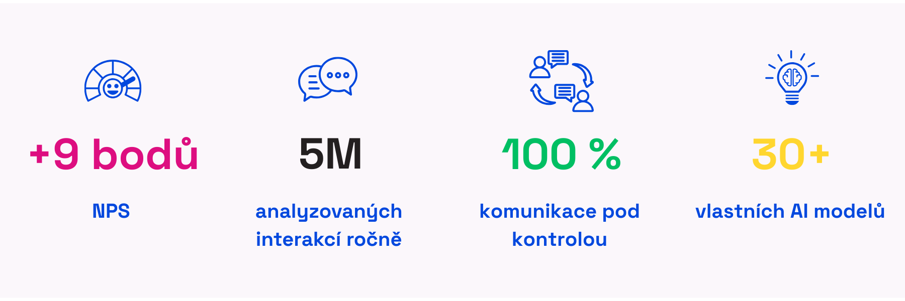 Zvýšili jsme prodejní výkon call centra O2