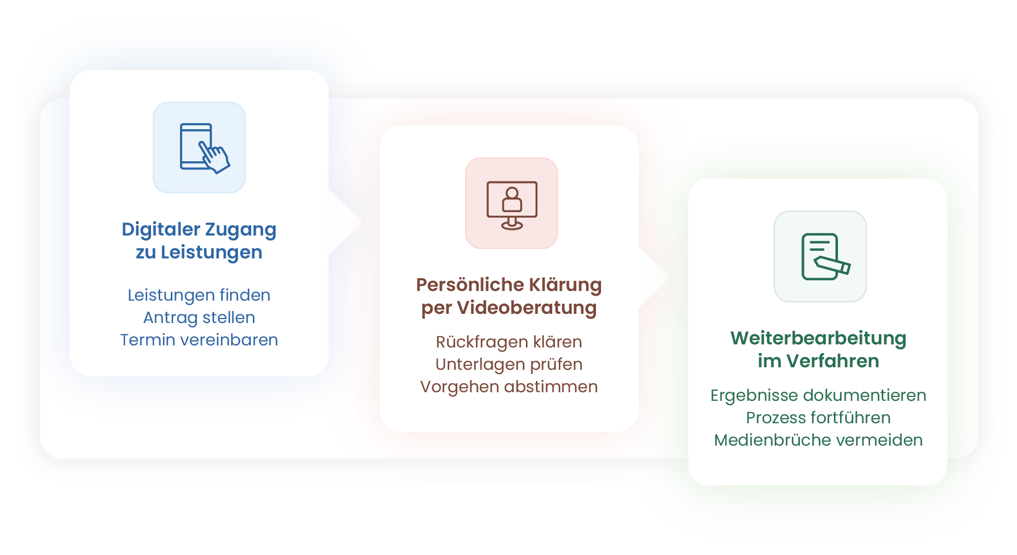 Three-step flow diagram with icons and text: Step 1, blue with smartphone and hand icon, titled Digitaler Zugang zu Leistungen, tasks include Leistungen finden, Antrag stellen, Termin vereinbaren; Step 2, brown with computer monitor and person icon, titled Persönliche Klärung per Videoberatung, tasks include Rückfragen klären, Unterlagen prüfen, Vorgehen abstimmen; Step 3, green with document and pencil icon, titled Weiterbearbeitung im Verfahren, tasks include Ergebnisse dokumentieren, Prozess fortführen, Medienbrüche vermeiden.