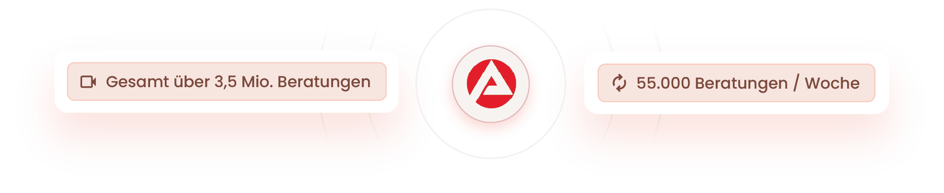 Graphic with a central Bundesagentur für Arbeit logo, flanked by two rounded rectangular boxes with text: left box shows a video camera icon and the text 'Gesamt über 3,5 Mio. Beratungen,' right box shows a circular arrow icon and the text '55.000 Beratungen / Woche.'