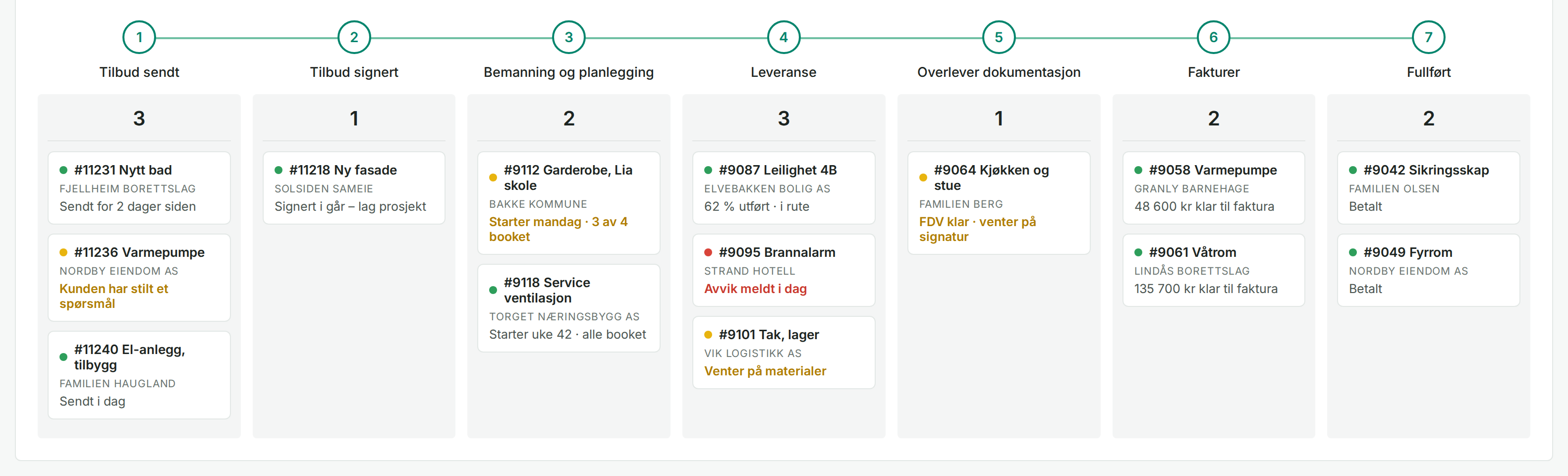 Dashbordet i Skyworker: alle prosjekter og ordre fra tilbud til fullført
