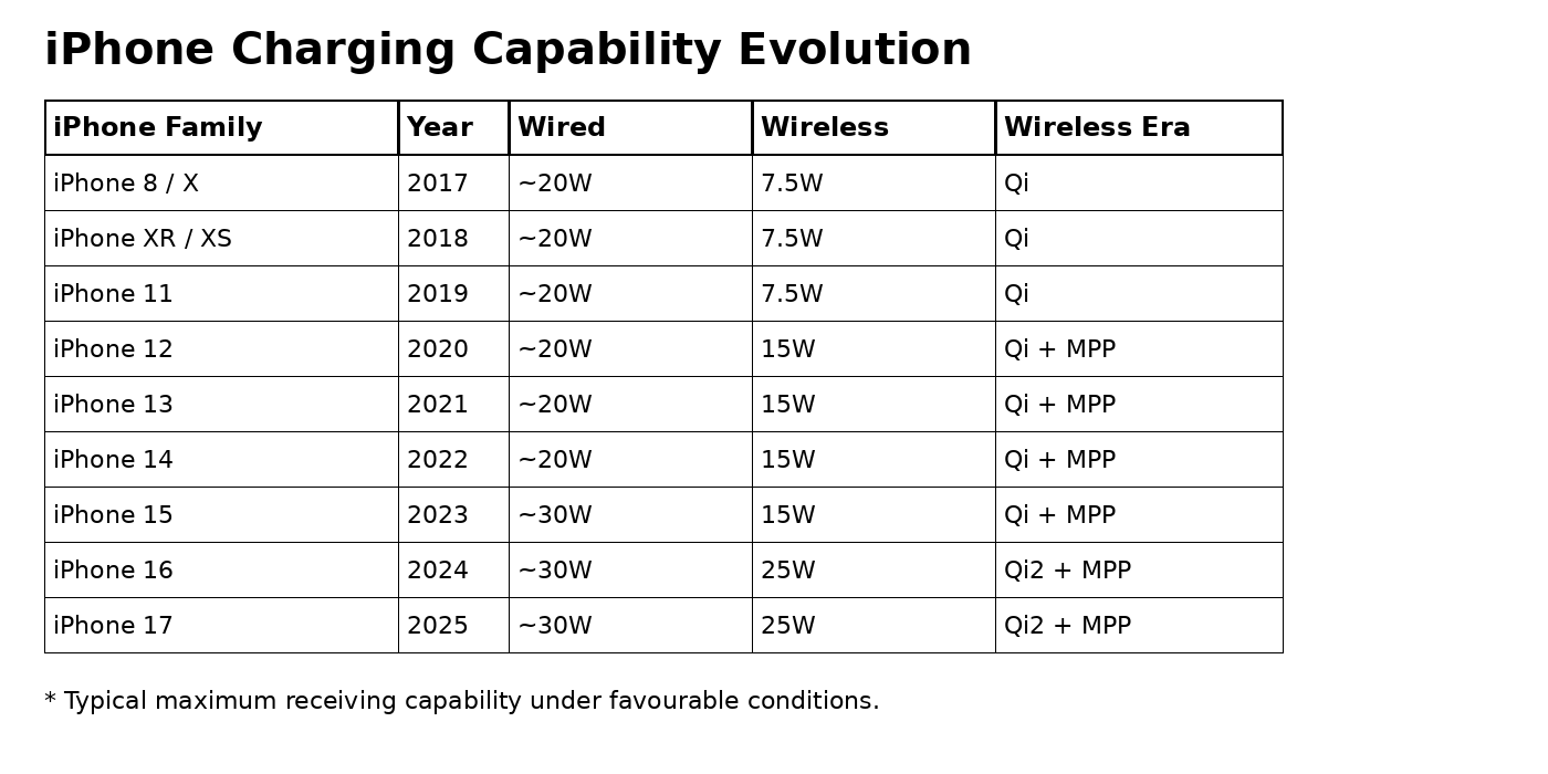 Table showing typical maximum wired and wireless charging capabilities for iPhone models from iPhone 8 (2017) to iPhone 17 (2025), including charging standards Qi, Qi plus MPP and Qi2 plus MPP.