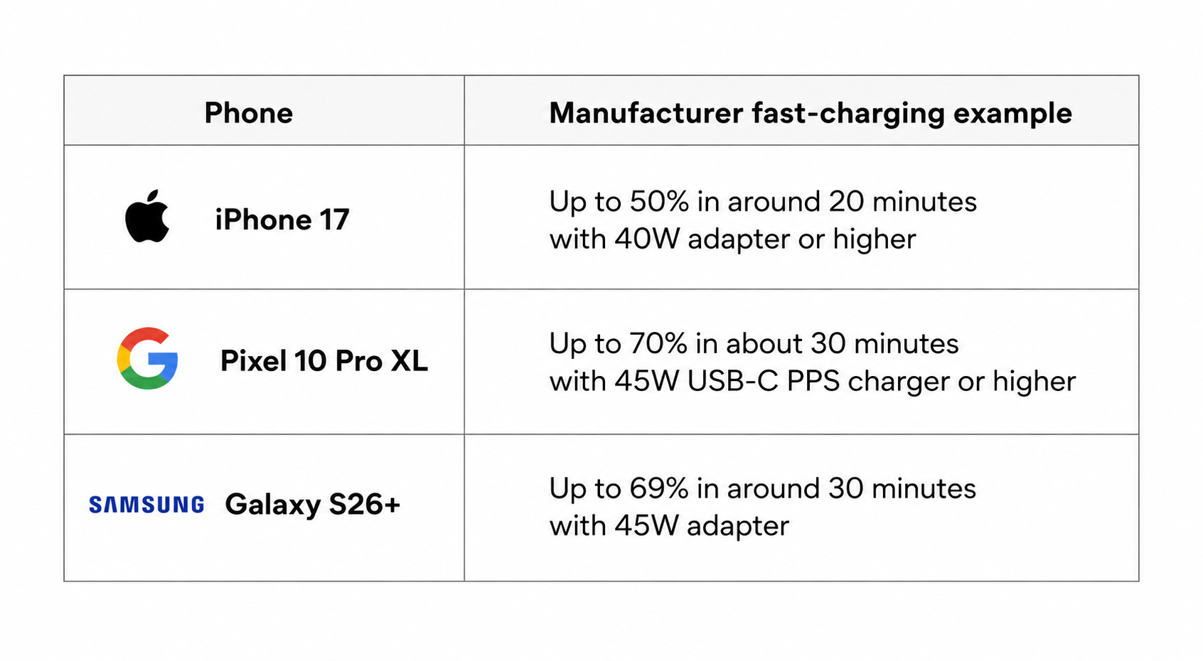 Fast-charging comparison for iPhone 17, Google Pixel 10 Pro XL and Samsung Galaxy S26+ using 40W and 45W USB-C chargers.