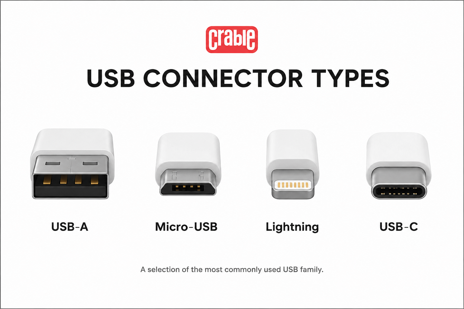 Illustration comparing USB-A, Micro-USB, Lightning and USB-C connector types.