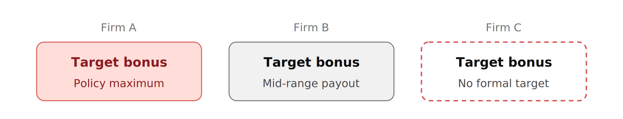 Three boxes labelled Target bonus: at Firm A it means the policy maximum, at Firm B a mid-range payout, and at Firm C there is no formal target.