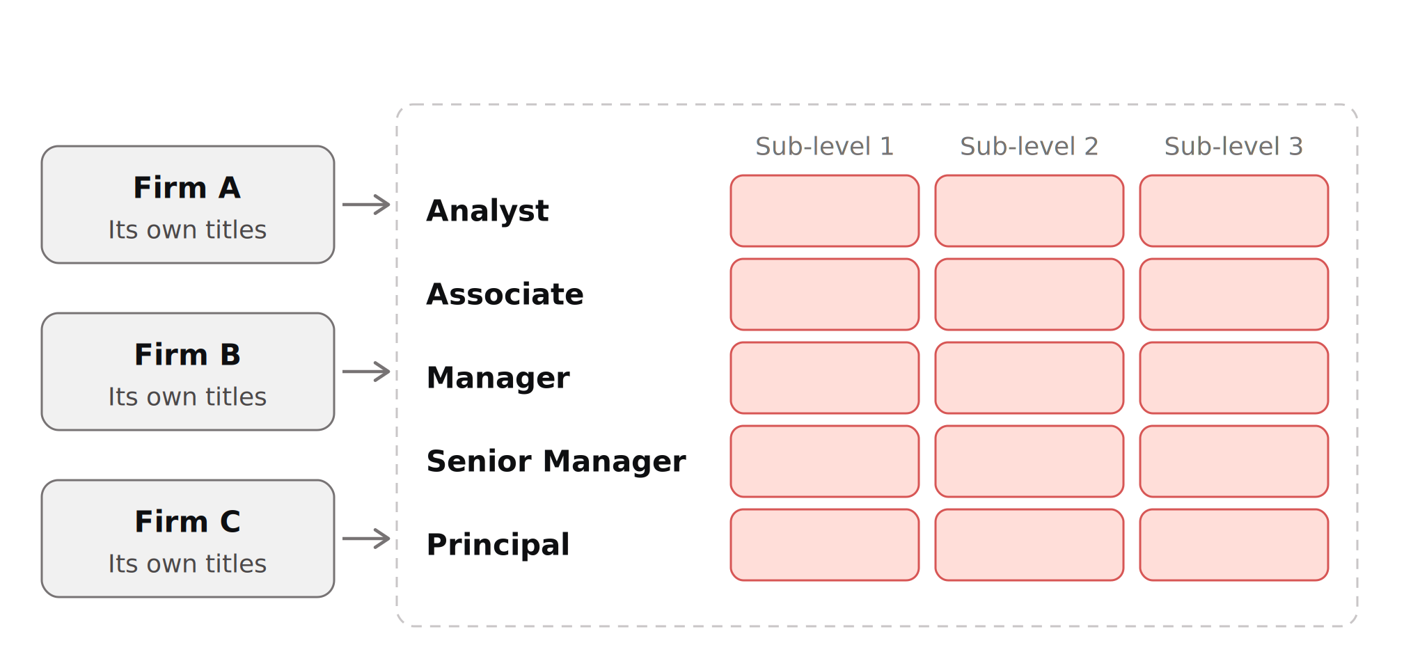 Job titles from three firms mapped onto five generic levels (Analyst, Associate, Manager, Senior Manager and Principal), each with three sub-levels.
