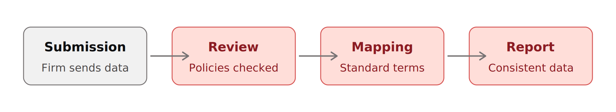 Four steps: the firm submits its data, its policies are checked, figures are mapped to standard terms, and consistent data appears in the report.