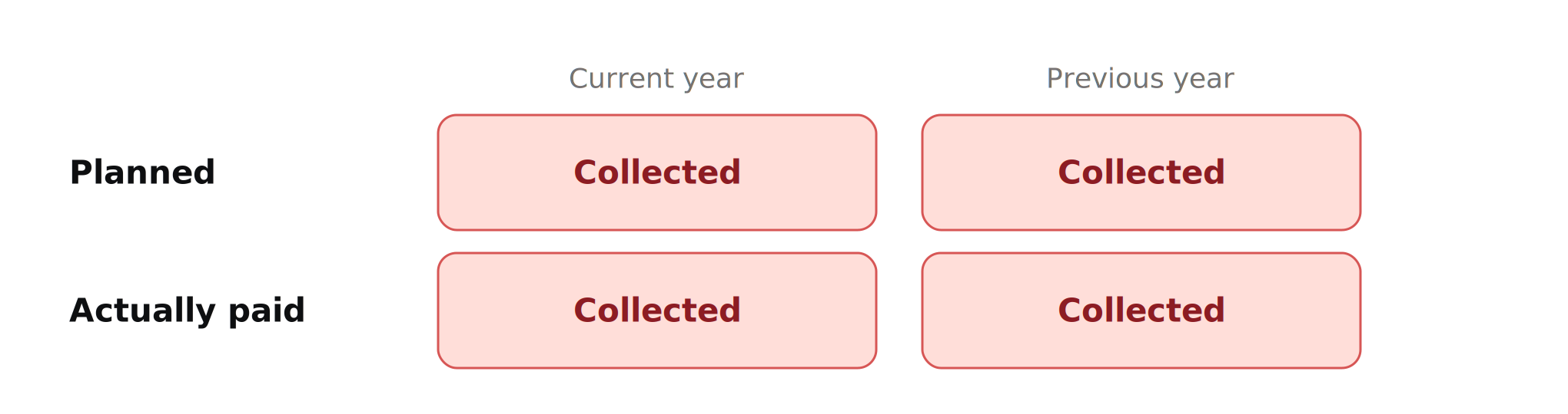A grid showing that both planned and actually paid figures are collected for the current year and the previous year.