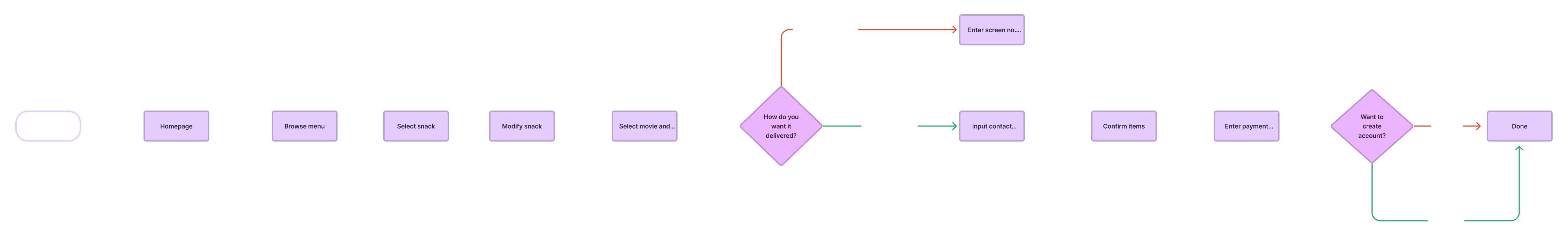 User flow image