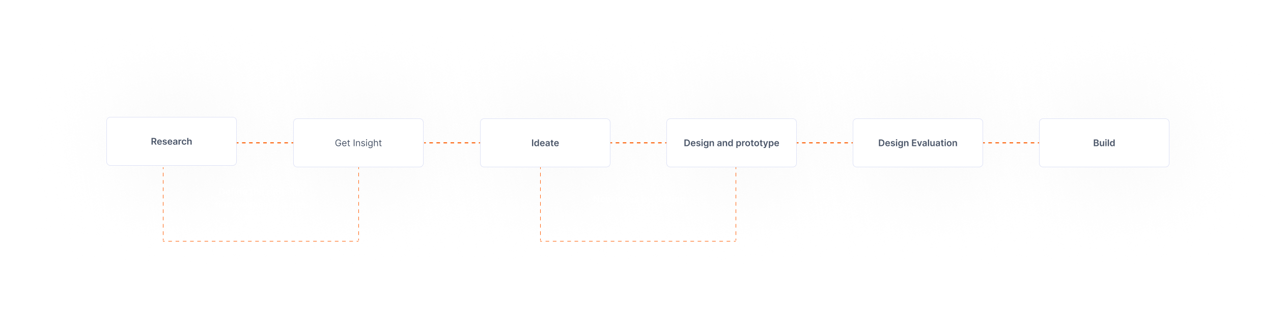 Design process image