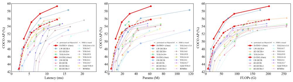 Comparison of D-FINE benchmarks with other object detection models
