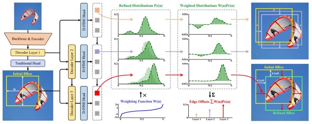 Overview of D-FINE with FDR