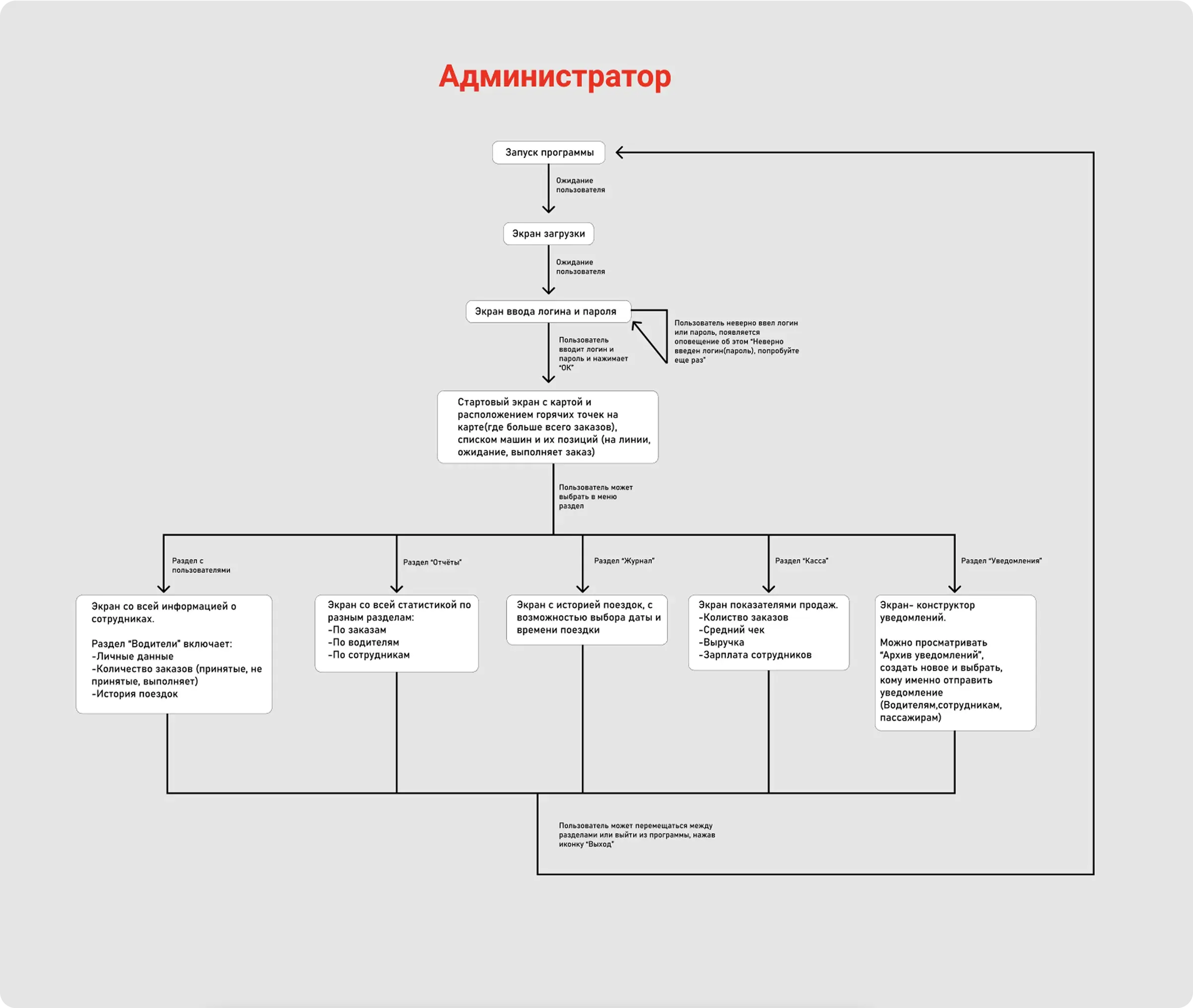 Ilya Bondar, POS, app, app, mobile, foodtech, design design, product design, UX, UI