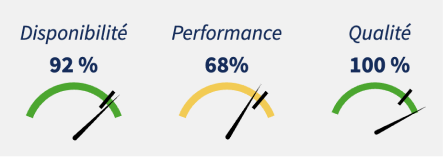 Jauges TRG : Disponibilité, Performance, Qualité