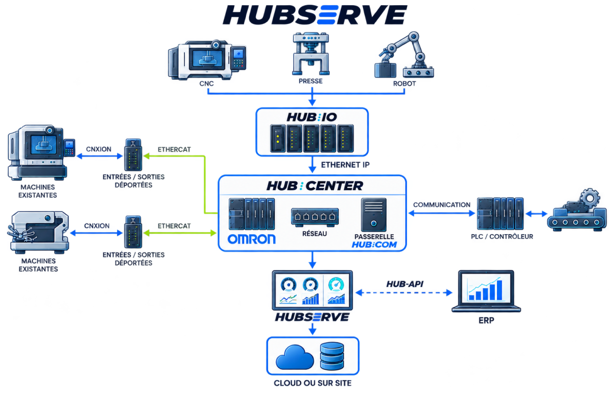 Schéma d'architecture de connectivité et d'implantation Hubserve