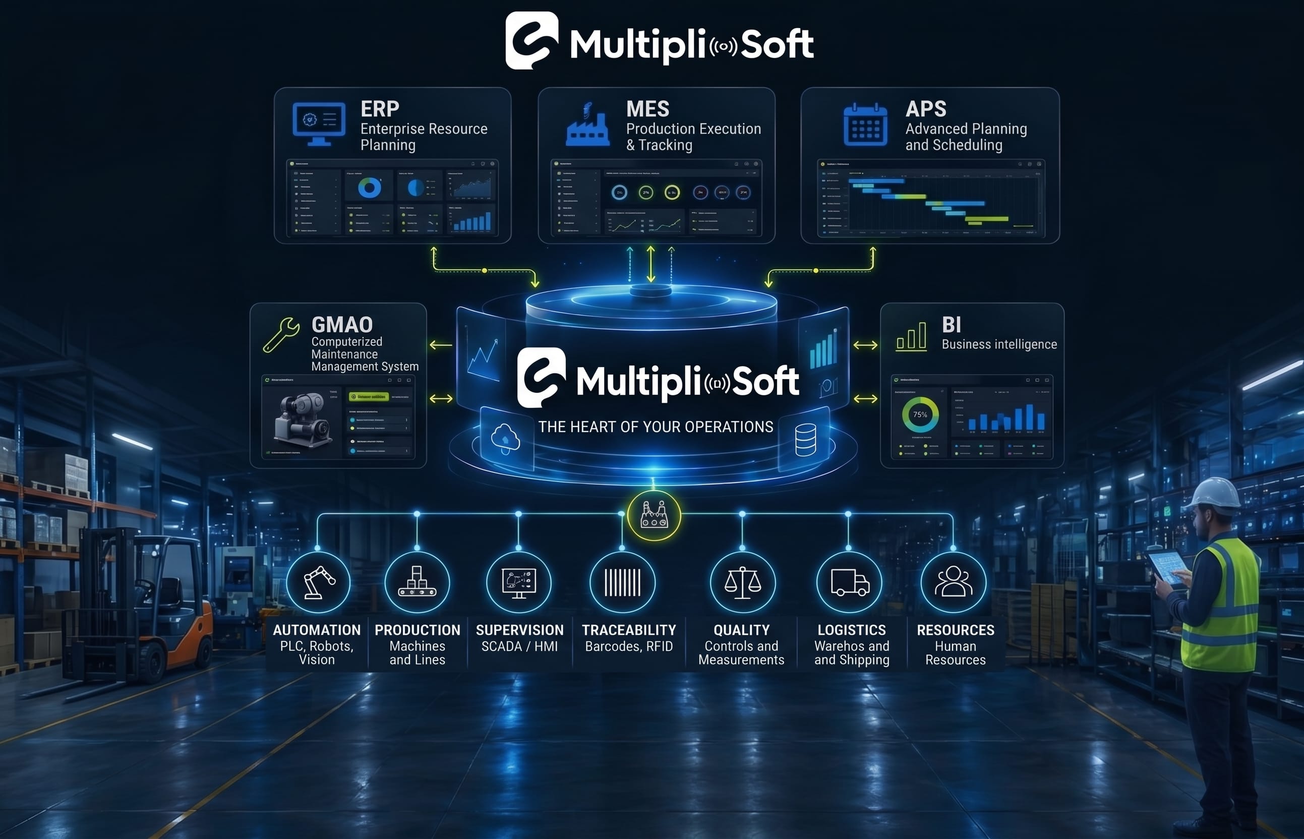 Multipli-Soft connecté à l'écosystème