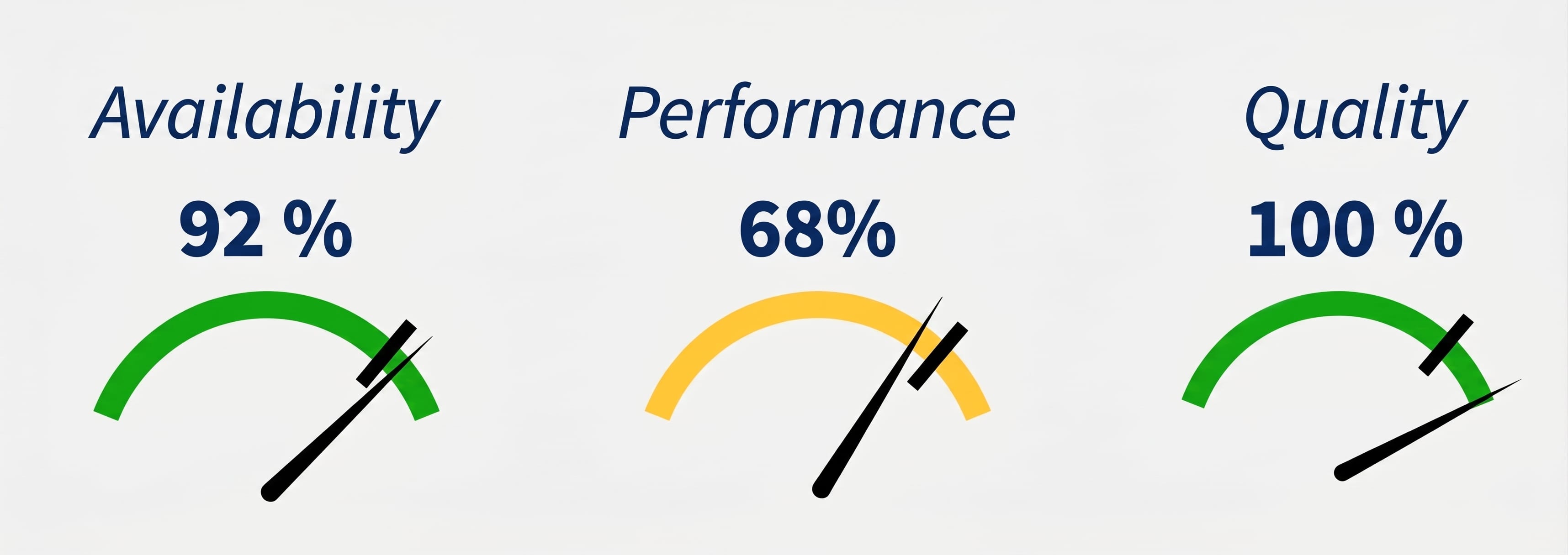 Jauges TRG : Disponibilité, Performance, Qualité