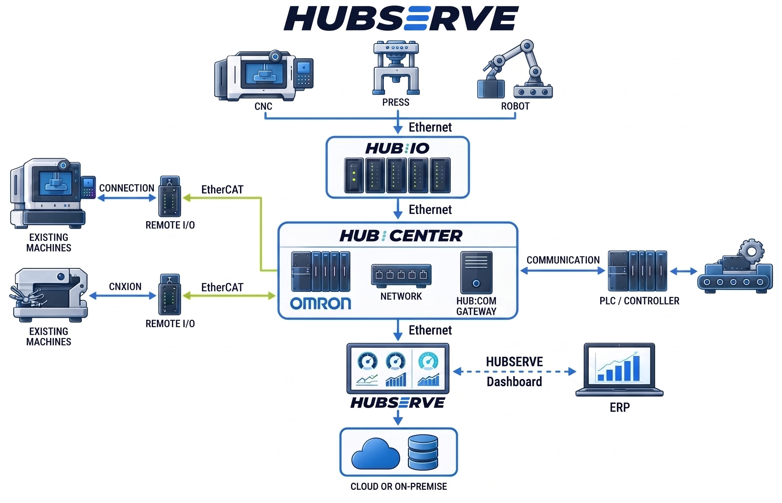 Schéma d'architecture de connectivité et d'implantation Hubserve