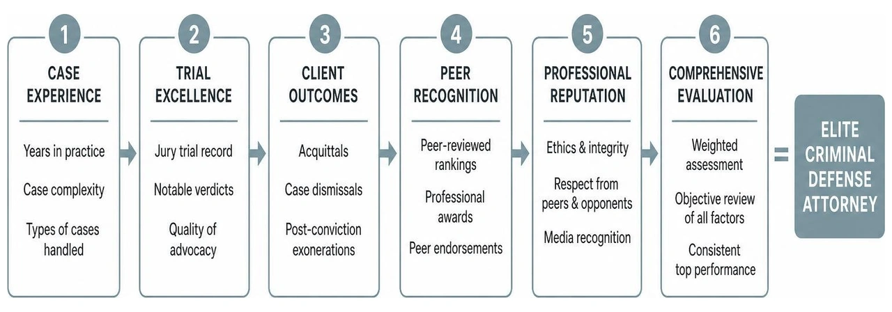 Diagram: The multi-stage evaluation process for elite criminal defense attorneys Diagram: The multi-stage evaluation process for elite criminal defense attorneys