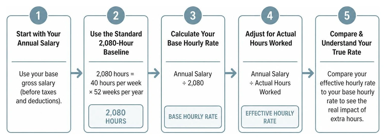 Diagram of the step-by-step process to calculate your true hourly rate Diagram of the step-by-step process to calculate your true hourly rate