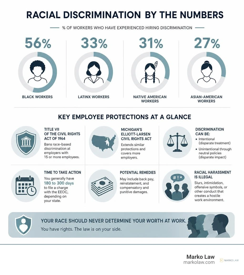 infographic showing racial discrimination statistics and key employee protection laws overview infographic