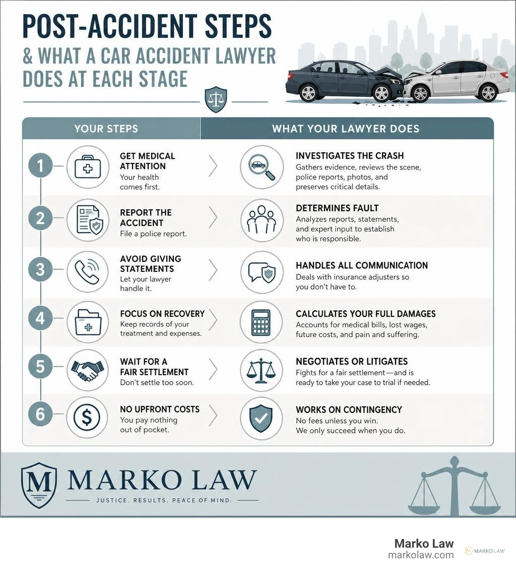 Post-accident steps and what a car accident lawyer does at each stage infographic with fully visible Marko Law branding Post-accident steps and what a car accident lawyer does at each stage infographic with fully visible Marko Law branding