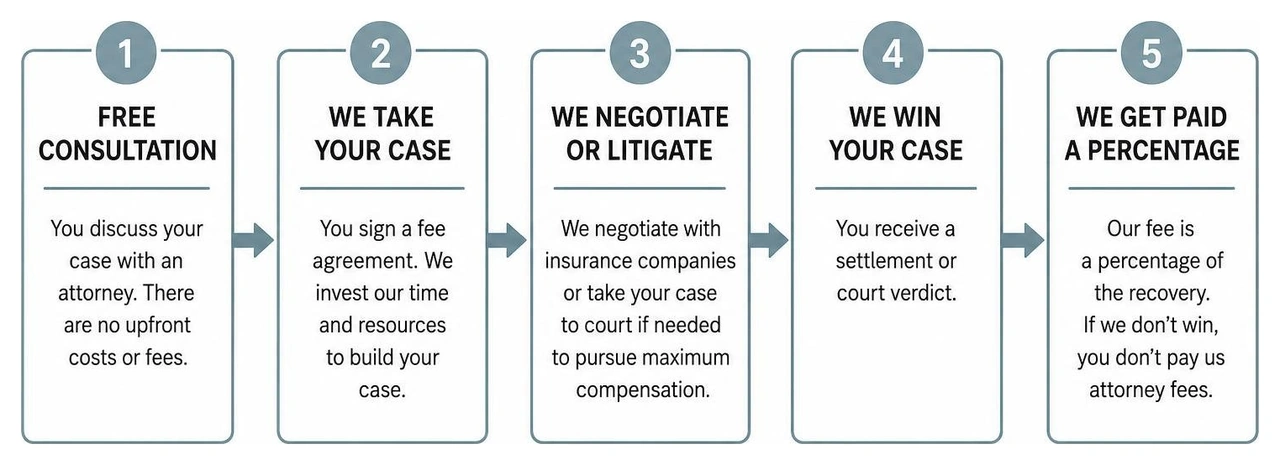 diagram of the contingency fee process diagram of the contingency fee process