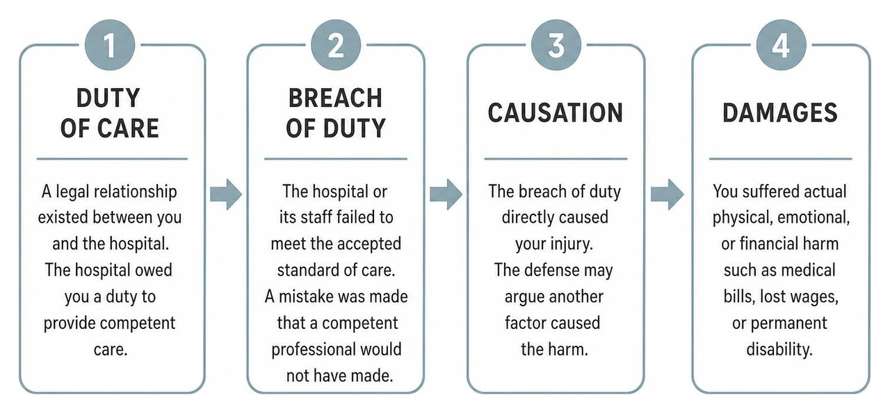 The four pillars of proving medical malpractice: Duty, Breach, Causation, and Damages