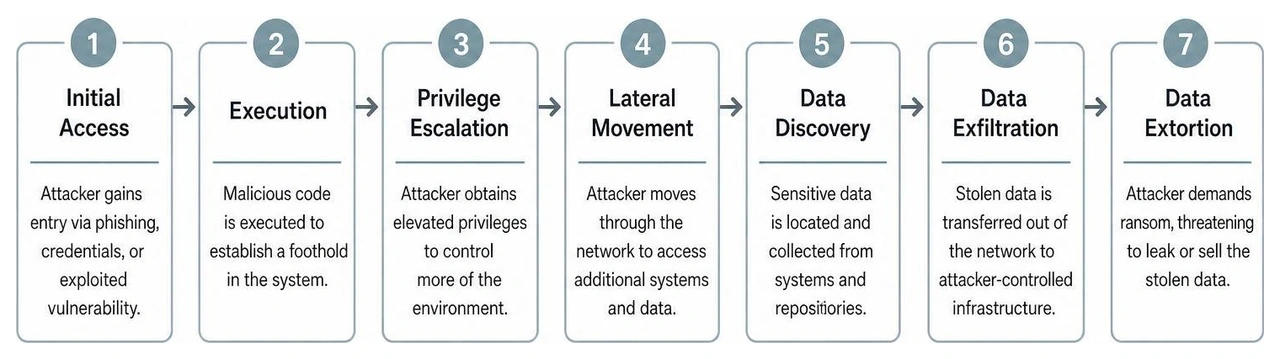 A diagram showing the step-by-step progression of a data breach from initial access to data extortion