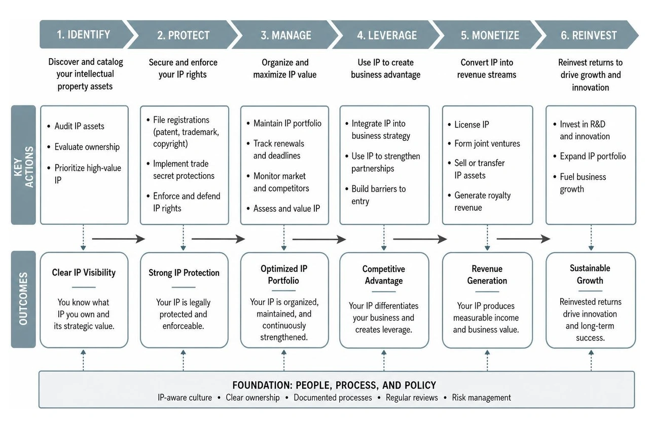 A framework for turning intellectual property into business revenue