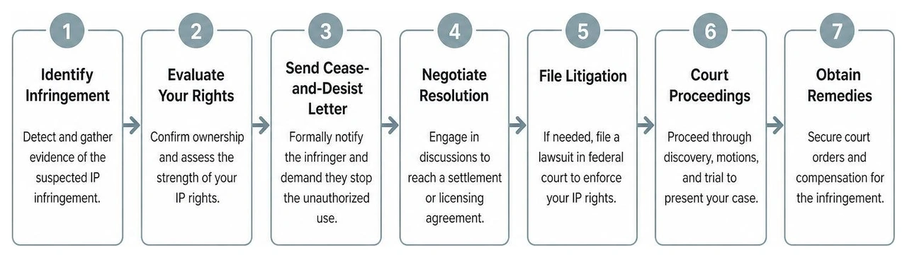 Key steps in resolving an intellectual property infringement dispute