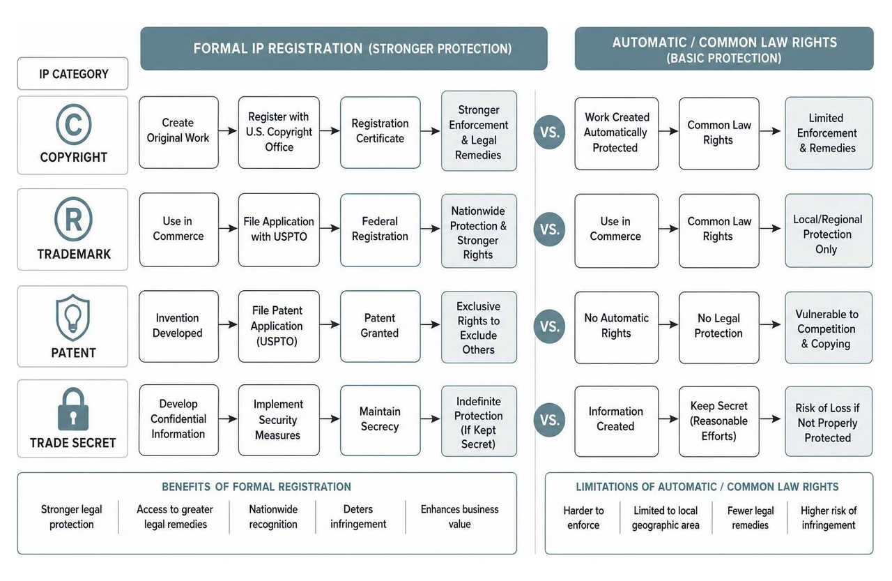 The process of formal IP registration versus relying on automatic rights