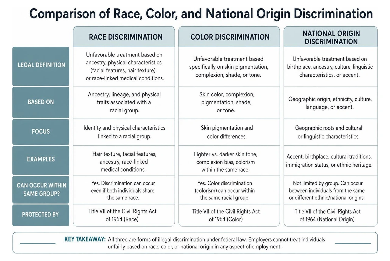 Comparison of Race, Color, and National Origin Discrimination