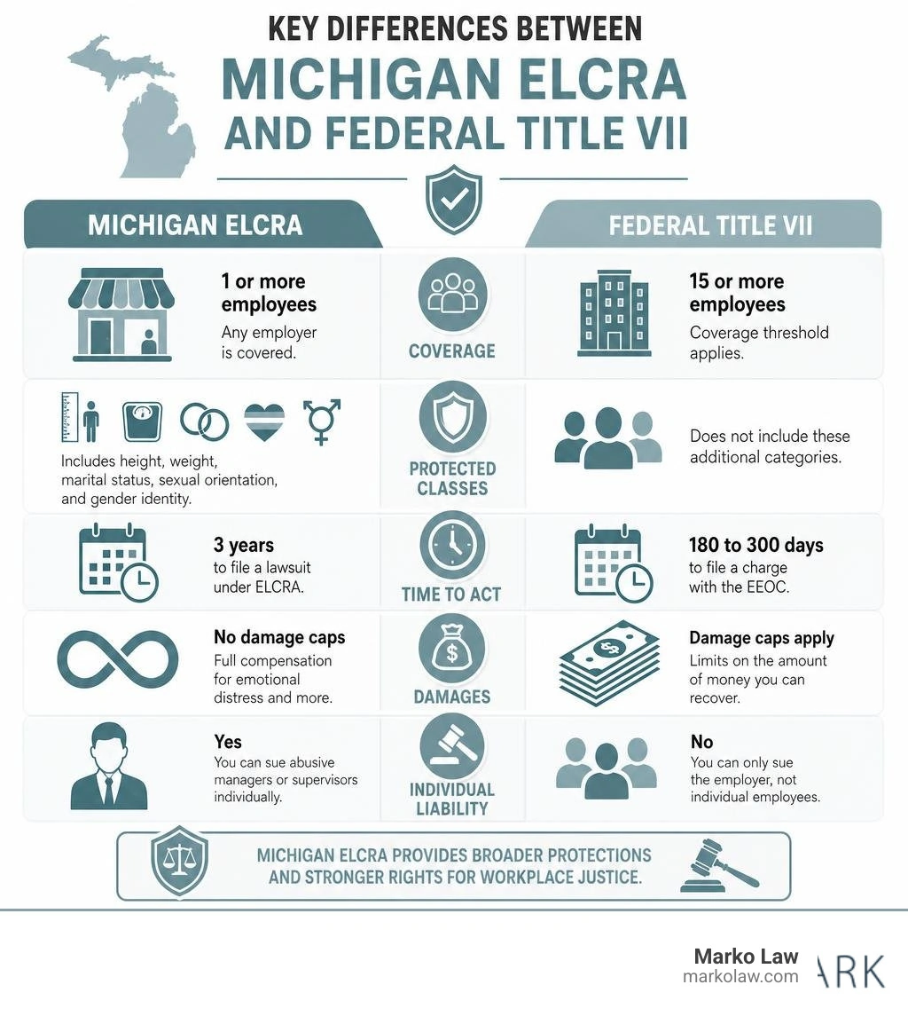 Key differences between Michigan ELCRA and Federal Title VII protections infographic Key differences between Michigan ELCRA and Federal Title VII protections infographic