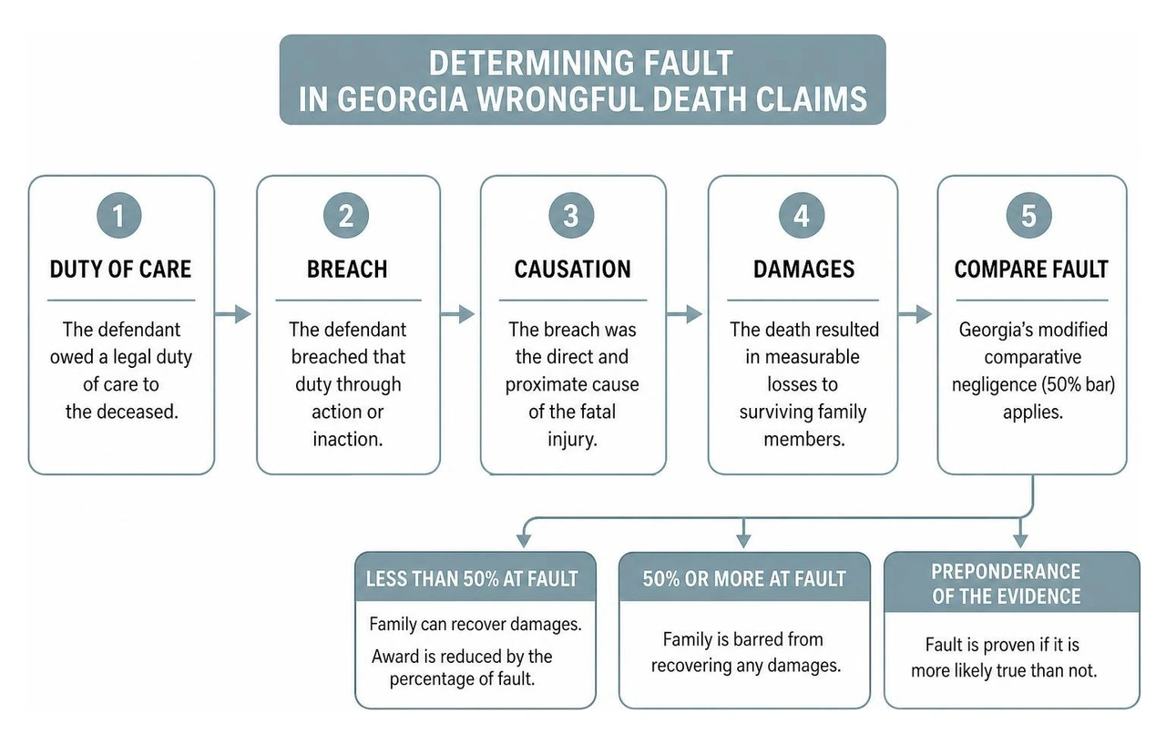 Determining Fault in Georgia Wrongful Death Claims Determining Fault in Georgia Wrongful Death Claims