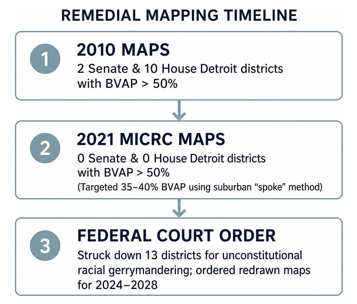 Remedial mapping timeline flowchart Remedial mapping timeline flowchart