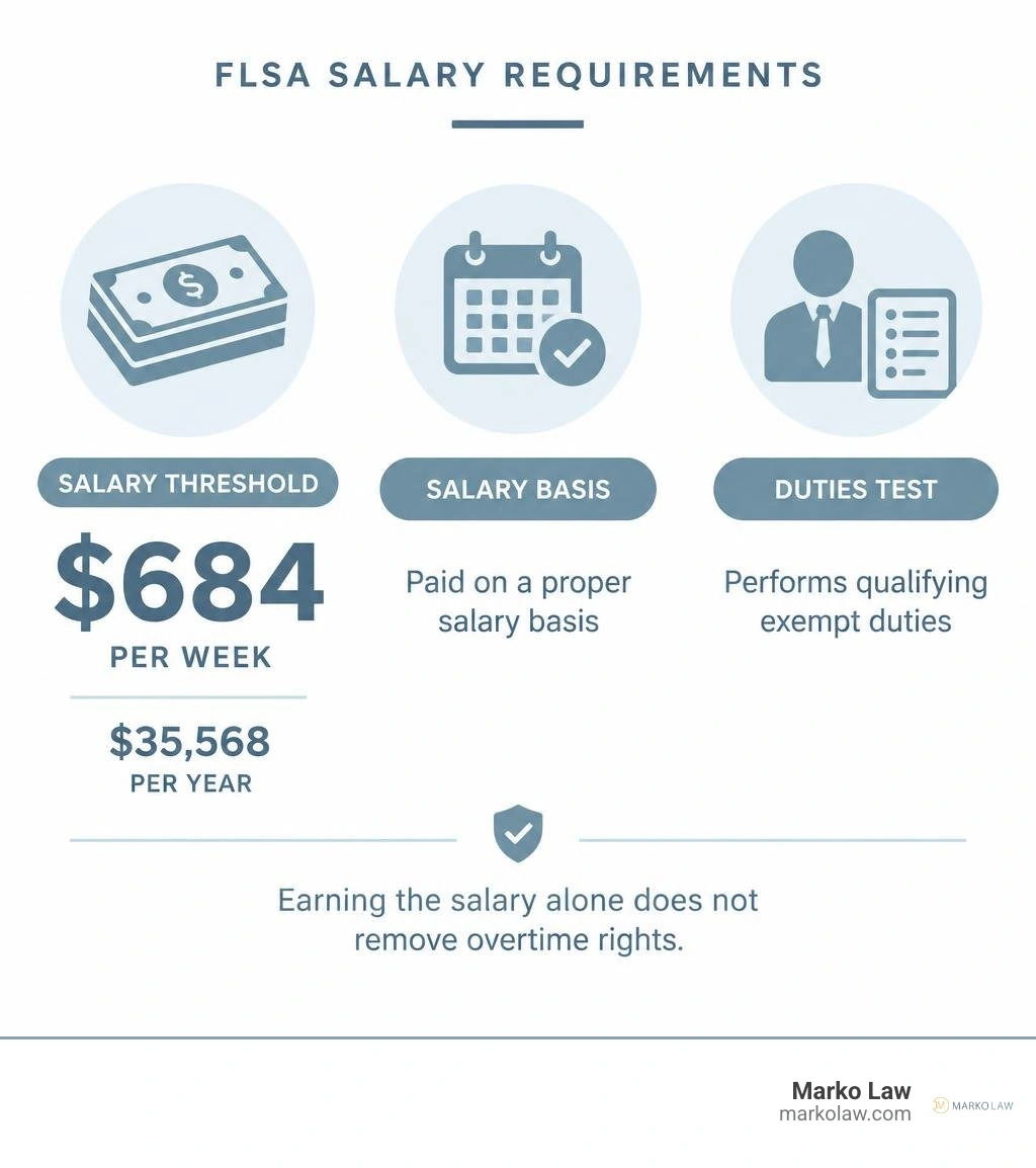 Infographic showing $684 salary threshold, salary basis, and duties test infographic Infographic showing $684 salary threshold, salary basis, and duties test infographic