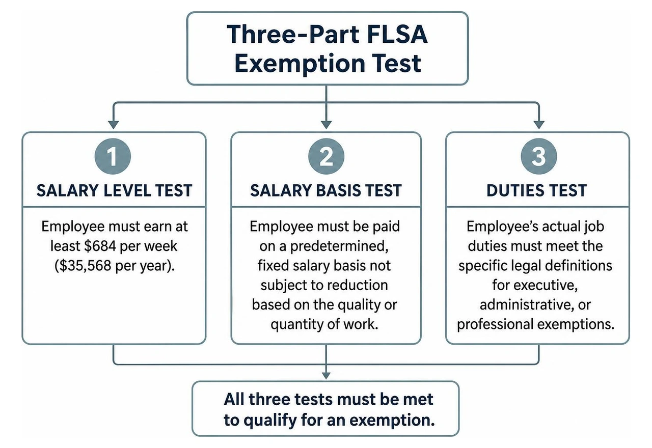 Three-part FLSA exemption test flowchart Three-part FLSA exemption test flowchart