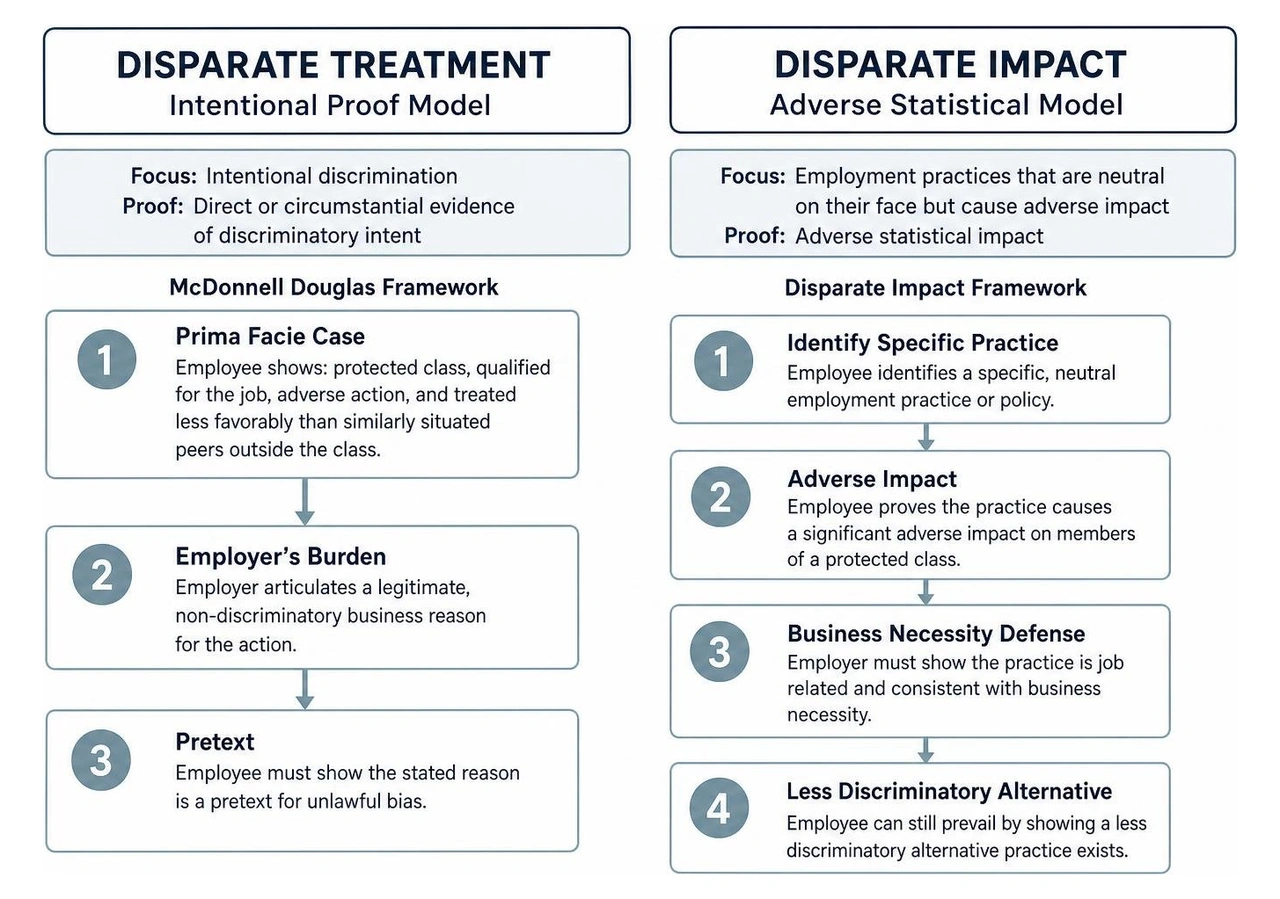 Disparate treatment intentional proof model versus disparate impact adverse statistical model Disparate treatment intentional proof model versus disparate impact adverse statistical model
