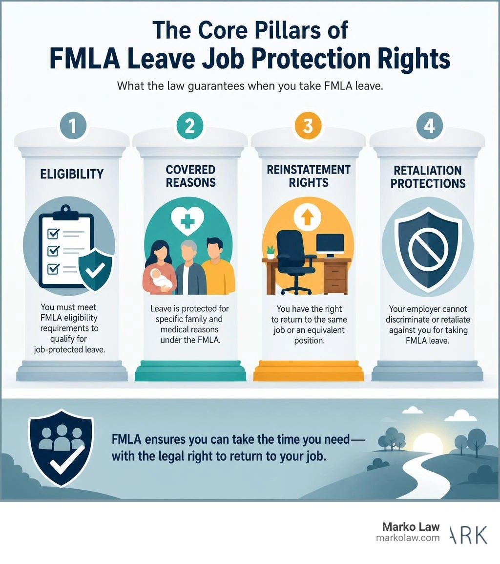Core pillars of FMLA leave job protection rights including eligibility, covered reasons, reinstatement, and retaliation Core pillars of FMLA leave job protection rights including eligibility, covered reasons, reinstatement, and retaliation