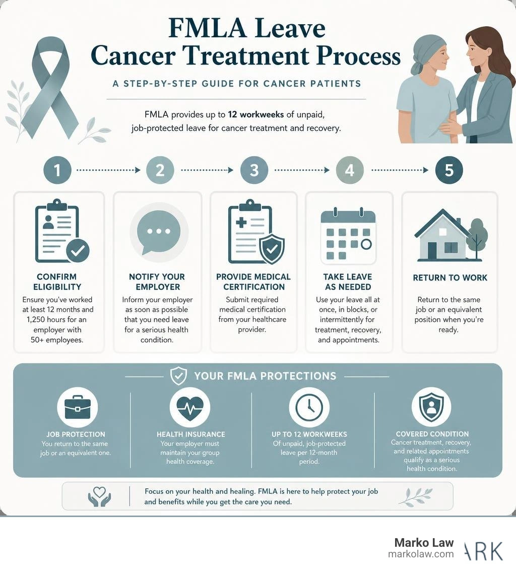 FMLA leave cancer treatment process for cancer patients infographic infographic FMLA leave cancer treatment process for cancer patients infographic infographic